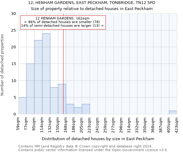 12, HENHAM GARDENS, EAST PECKHAM, TONBRIDGE, TN12 5PD: Size of property relative to detached houses in East Peckham