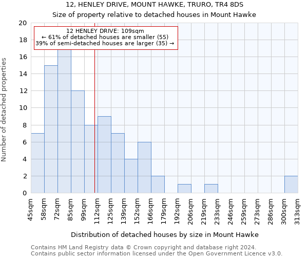 12, HENLEY DRIVE, MOUNT HAWKE, TRURO, TR4 8DS: Size of property relative to detached houses in Mount Hawke