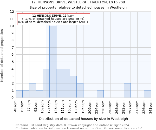 12, HENSONS DRIVE, WESTLEIGH, TIVERTON, EX16 7SB: Size of property relative to detached houses in Westleigh