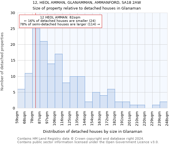 12, HEOL AMMAN, GLANAMMAN, AMMANFORD, SA18 2AW: Size of property relative to detached houses in Glanaman