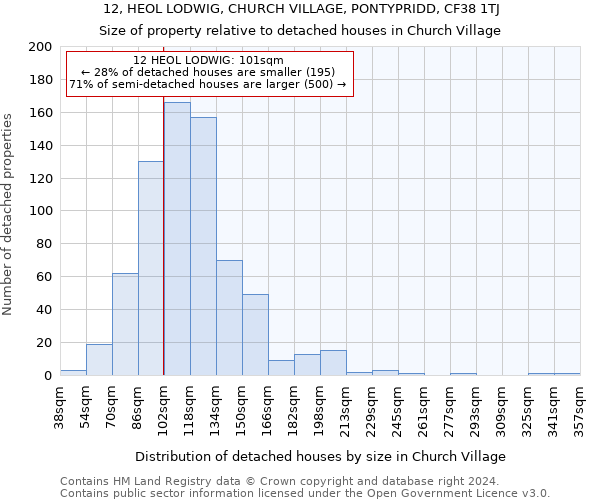 12, HEOL LODWIG, CHURCH VILLAGE, PONTYPRIDD, CF38 1TJ: Size of property relative to detached houses in Church Village