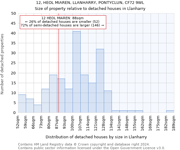 12, HEOL MIAREN, LLANHARRY, PONTYCLUN, CF72 9WL: Size of property relative to detached houses in Llanharry