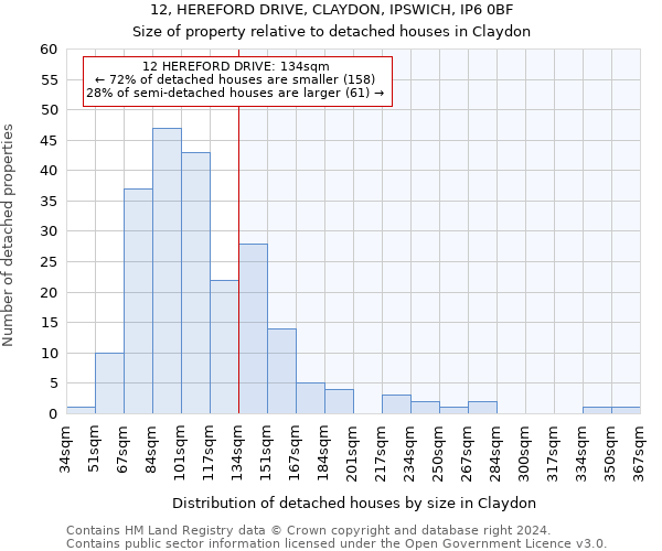 12, HEREFORD DRIVE, CLAYDON, IPSWICH, IP6 0BF: Size of property relative to detached houses in Claydon