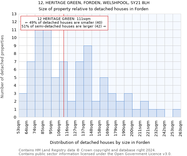 12, HERITAGE GREEN, FORDEN, WELSHPOOL, SY21 8LH: Size of property relative to detached houses in Forden