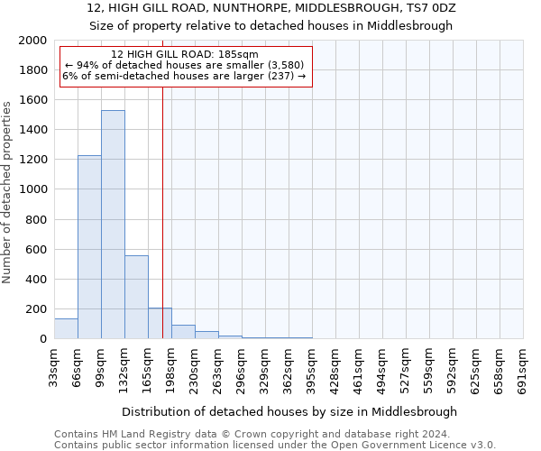 12, HIGH GILL ROAD, NUNTHORPE, MIDDLESBROUGH, TS7 0DZ: Size of property relative to detached houses in Middlesbrough