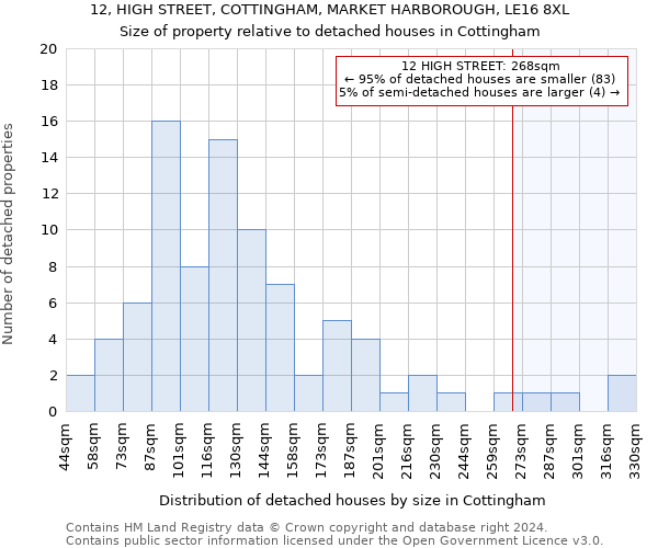 12, HIGH STREET, COTTINGHAM, MARKET HARBOROUGH, LE16 8XL: Size of property relative to detached houses in Cottingham