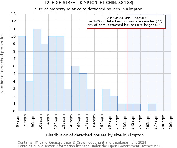 12, HIGH STREET, KIMPTON, HITCHIN, SG4 8RJ: Size of property relative to detached houses in Kimpton