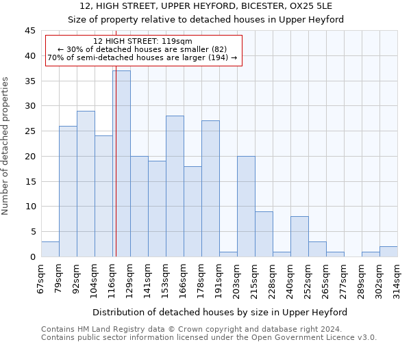 12, HIGH STREET, UPPER HEYFORD, BICESTER, OX25 5LE: Size of property relative to detached houses in Upper Heyford
