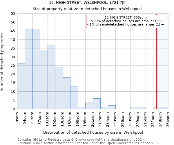 12, HIGH STREET, WELSHPOOL, SY21 7JP: Size of property relative to detached houses in Welshpool