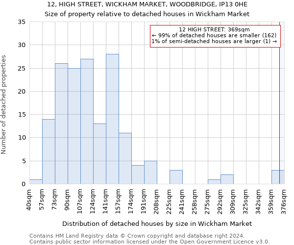 12, HIGH STREET, WICKHAM MARKET, WOODBRIDGE, IP13 0HE: Size of property relative to detached houses in Wickham Market