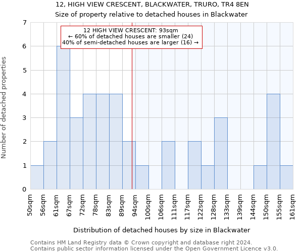 12, HIGH VIEW CRESCENT, BLACKWATER, TRURO, TR4 8EN: Size of property relative to detached houses in Blackwater