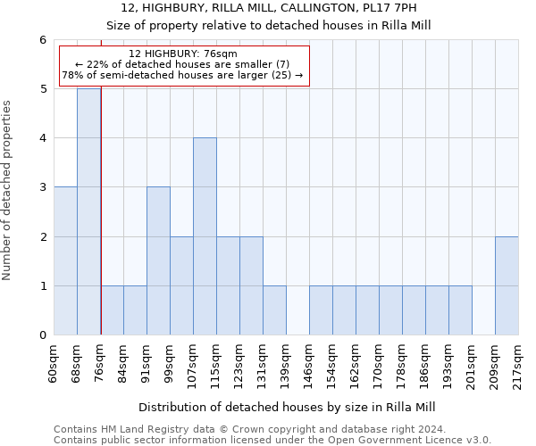 12, HIGHBURY, RILLA MILL, CALLINGTON, PL17 7PH: Size of property relative to detached houses in Rilla Mill