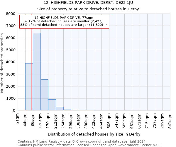12, HIGHFIELDS PARK DRIVE, DERBY, DE22 1JU: Size of property relative to detached houses in Derby