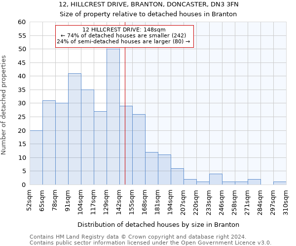 12, HILLCREST DRIVE, BRANTON, DONCASTER, DN3 3FN: Size of property relative to detached houses in Branton