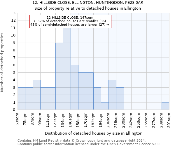 12, HILLSIDE CLOSE, ELLINGTON, HUNTINGDON, PE28 0AR: Size of property relative to detached houses in Ellington