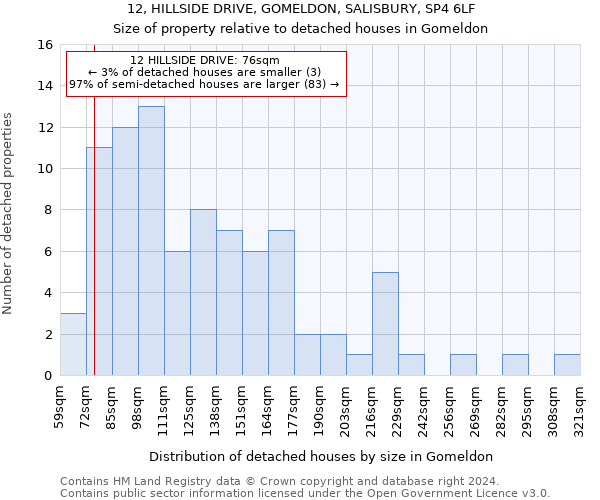 12, HILLSIDE DRIVE, GOMELDON, SALISBURY, SP4 6LF: Size of property relative to detached houses in Gomeldon