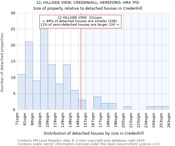 12, HILLSIDE VIEW, CREDENHILL, HEREFORD, HR4 7FD: Size of property relative to detached houses in Credenhill