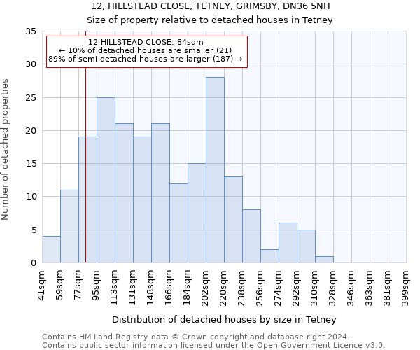 12, HILLSTEAD CLOSE, TETNEY, GRIMSBY, DN36 5NH: Size of property relative to detached houses in Tetney