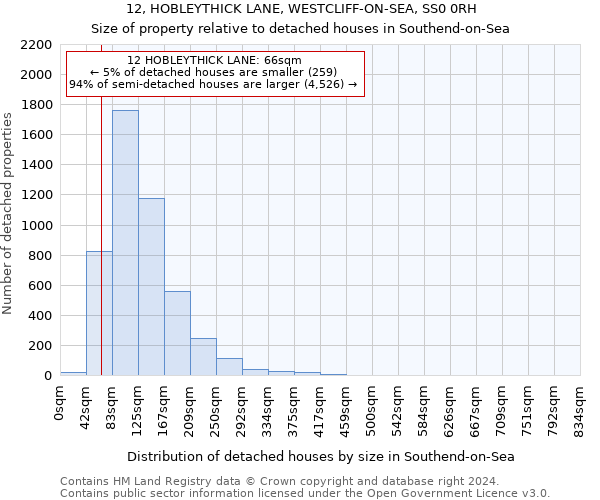 12, HOBLEYTHICK LANE, WESTCLIFF-ON-SEA, SS0 0RH: Size of property relative to detached houses in Southend-on-Sea