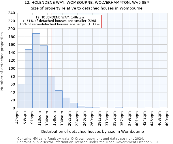 12, HOLENDENE WAY, WOMBOURNE, WOLVERHAMPTON, WV5 8EP: Size of property relative to detached houses in Wombourne