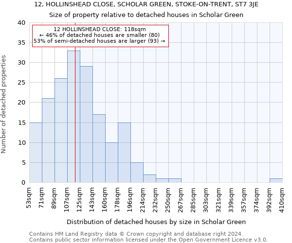 12, HOLLINSHEAD CLOSE, SCHOLAR GREEN, STOKE-ON-TRENT, ST7 3JE: Size of property relative to detached houses in Scholar Green