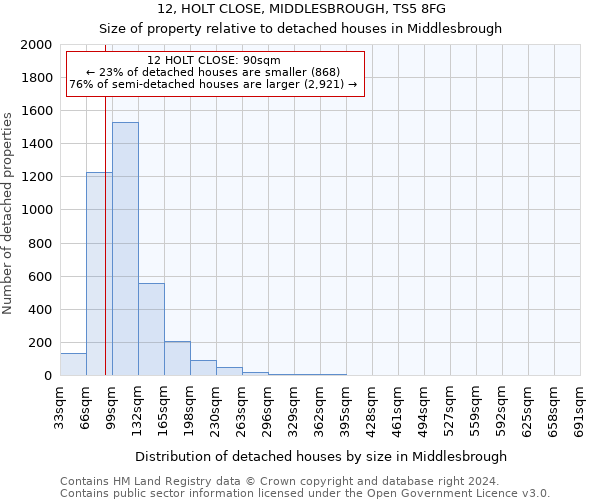 12, HOLT CLOSE, MIDDLESBROUGH, TS5 8FG: Size of property relative to detached houses in Middlesbrough