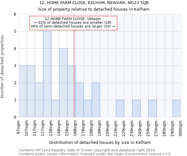 12, HOME FARM CLOSE, KELHAM, NEWARK, NG23 5QB: Size of property relative to detached houses in Kelham