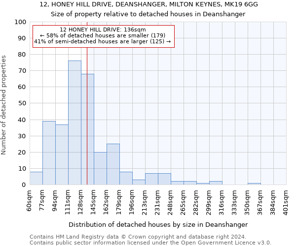 12, HONEY HILL DRIVE, DEANSHANGER, MILTON KEYNES, MK19 6GG: Size of property relative to detached houses in Deanshanger