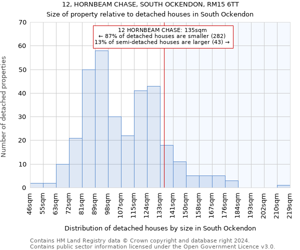 12, HORNBEAM CHASE, SOUTH OCKENDON, RM15 6TT: Size of property relative to detached houses in South Ockendon