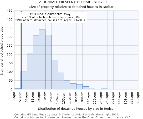 12, HUNDALE CRESCENT, REDCAR, TS10 2PU: Size of property relative to detached houses in Redcar