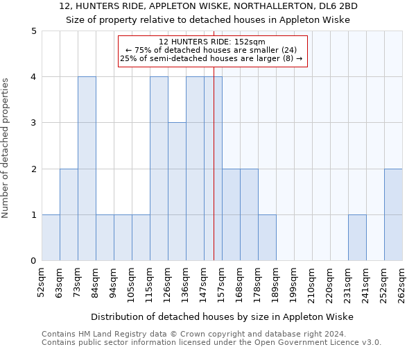 12, HUNTERS RIDE, APPLETON WISKE, NORTHALLERTON, DL6 2BD: Size of property relative to detached houses in Appleton Wiske