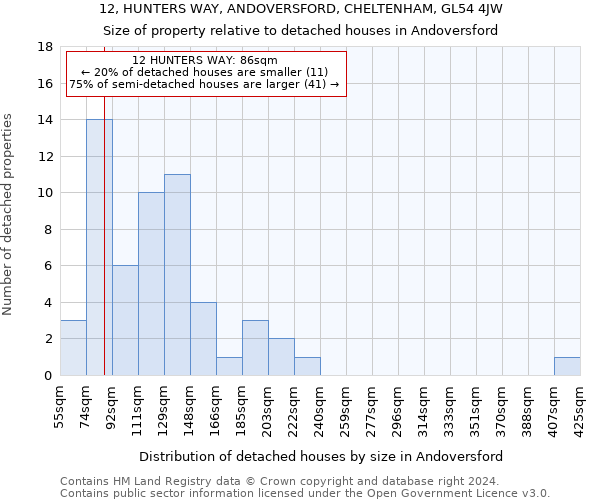 12, HUNTERS WAY, ANDOVERSFORD, CHELTENHAM, GL54 4JW: Size of property relative to detached houses in Andoversford