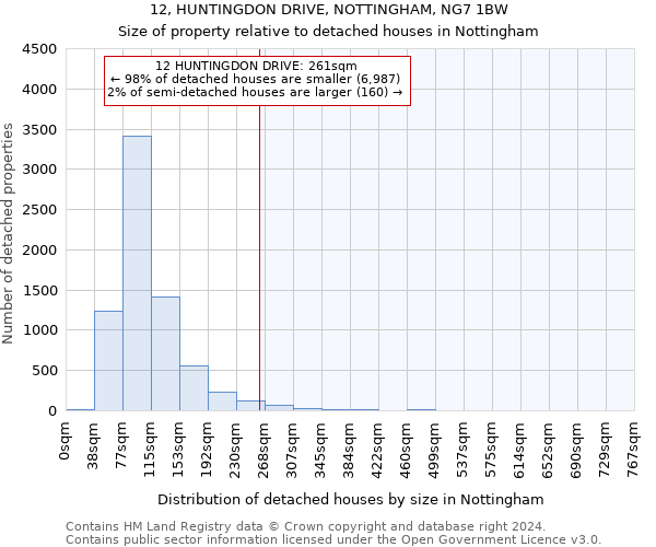 12, HUNTINGDON DRIVE, NOTTINGHAM, NG7 1BW: Size of property relative to detached houses in Nottingham