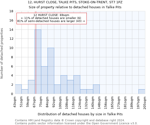 12, HURST CLOSE, TALKE PITS, STOKE-ON-TRENT, ST7 1PZ: Size of property relative to detached houses in Talke Pits