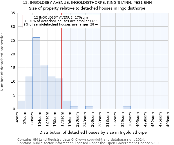 12, INGOLDSBY AVENUE, INGOLDISTHORPE, KING'S LYNN, PE31 6NH: Size of property relative to detached houses in Ingoldisthorpe