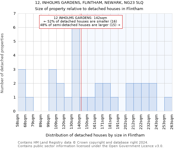 12, INHOLMS GARDENS, FLINTHAM, NEWARK, NG23 5LQ: Size of property relative to detached houses in Flintham