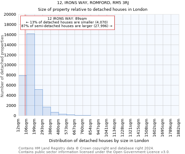 12, IRONS WAY, ROMFORD, RM5 3RJ: Size of property relative to detached houses in London