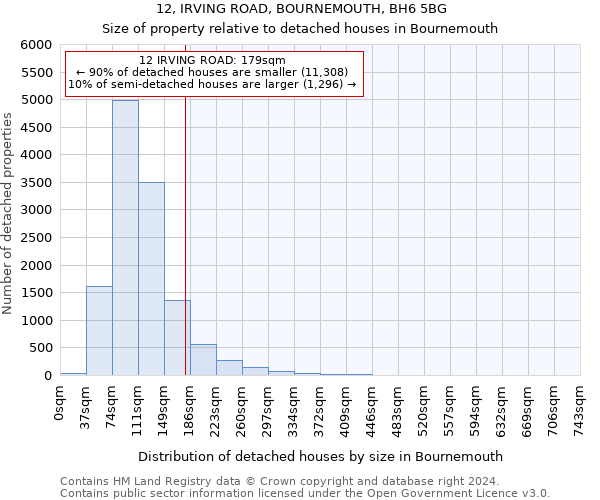 12, IRVING ROAD, BOURNEMOUTH, BH6 5BG: Size of property relative to detached houses in Bournemouth