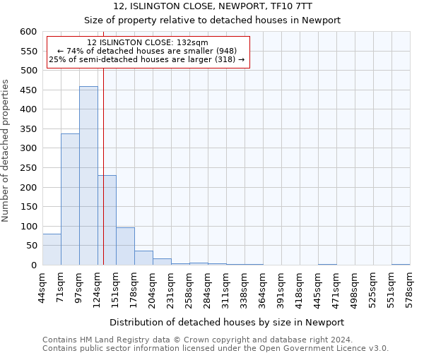 12, ISLINGTON CLOSE, NEWPORT, TF10 7TT: Size of property relative to detached houses in Newport