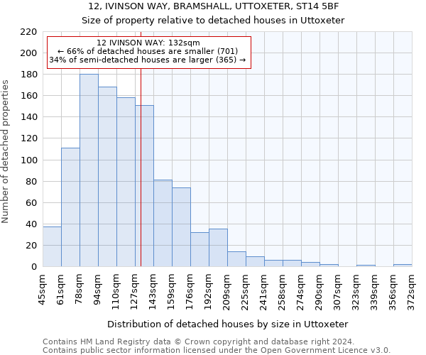 12, IVINSON WAY, BRAMSHALL, UTTOXETER, ST14 5BF: Size of property relative to detached houses in Uttoxeter