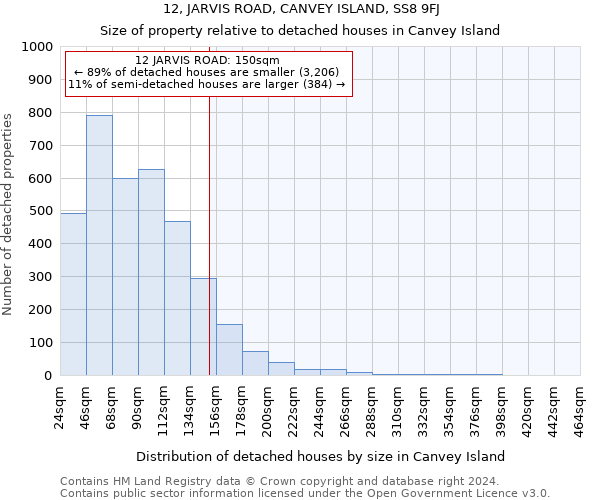 12, JARVIS ROAD, CANVEY ISLAND, SS8 9FJ: Size of property relative to detached houses in Canvey Island