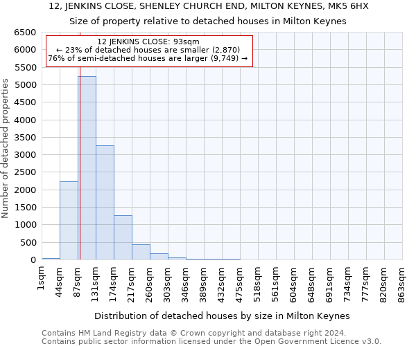 12, JENKINS CLOSE, SHENLEY CHURCH END, MILTON KEYNES, MK5 6HX: Size of property relative to detached houses in Milton Keynes
