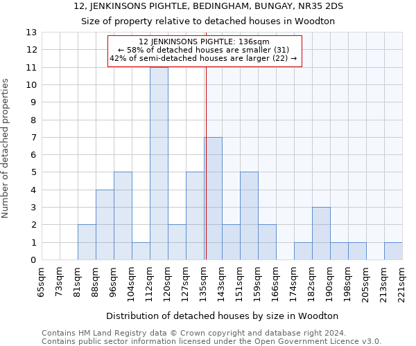 12, JENKINSONS PIGHTLE, BEDINGHAM, BUNGAY, NR35 2DS: Size of property relative to detached houses in Woodton