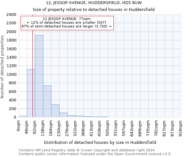 12, JESSOP AVENUE, HUDDERSFIELD, HD5 8UW: Size of property relative to detached houses in Huddersfield