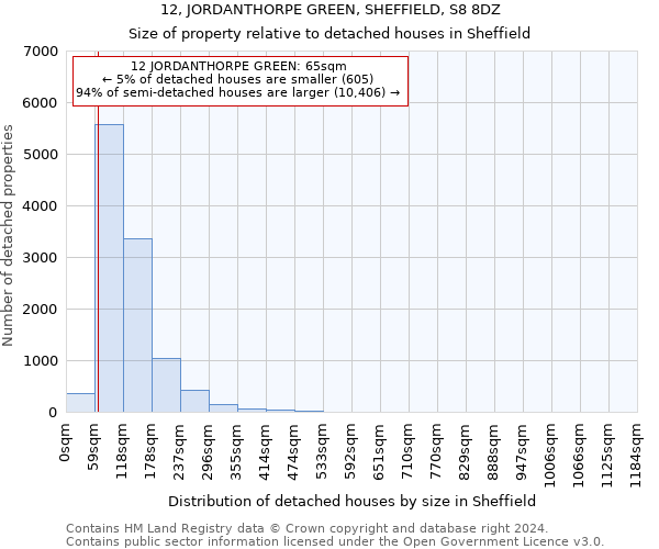 12, JORDANTHORPE GREEN, SHEFFIELD, S8 8DZ: Size of property relative to detached houses in Sheffield