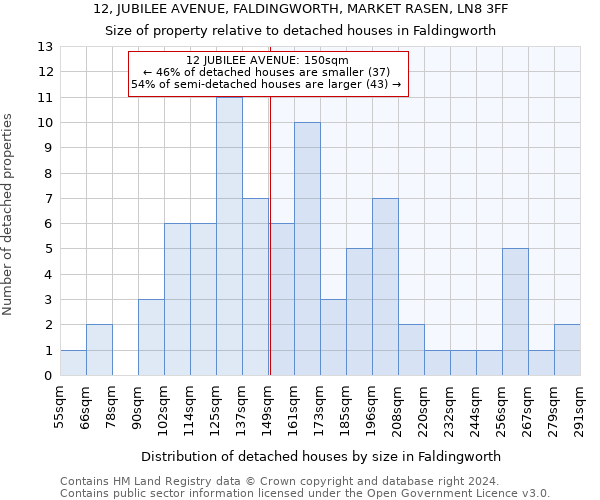 12, JUBILEE AVENUE, FALDINGWORTH, MARKET RASEN, LN8 3FF: Size of property relative to detached houses in Faldingworth
