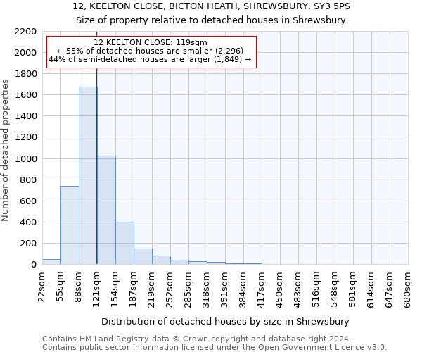 12, KEELTON CLOSE, BICTON HEATH, SHREWSBURY, SY3 5PS: Size of property relative to detached houses in Shrewsbury