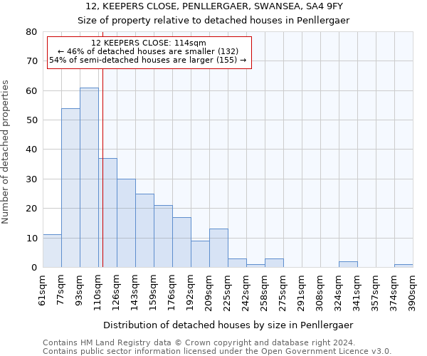 12, KEEPERS CLOSE, PENLLERGAER, SWANSEA, SA4 9FY: Size of property relative to detached houses in Penllergaer