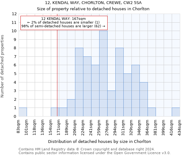12, KENDAL WAY, CHORLTON, CREWE, CW2 5SA: Size of property relative to detached houses in Chorlton
