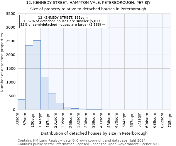 12, KENNEDY STREET, HAMPTON VALE, PETERBOROUGH, PE7 8JY: Size of property relative to detached houses in Peterborough
